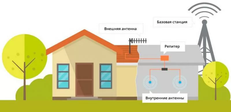 Усиление интернета на даче в Нурсултан и области 