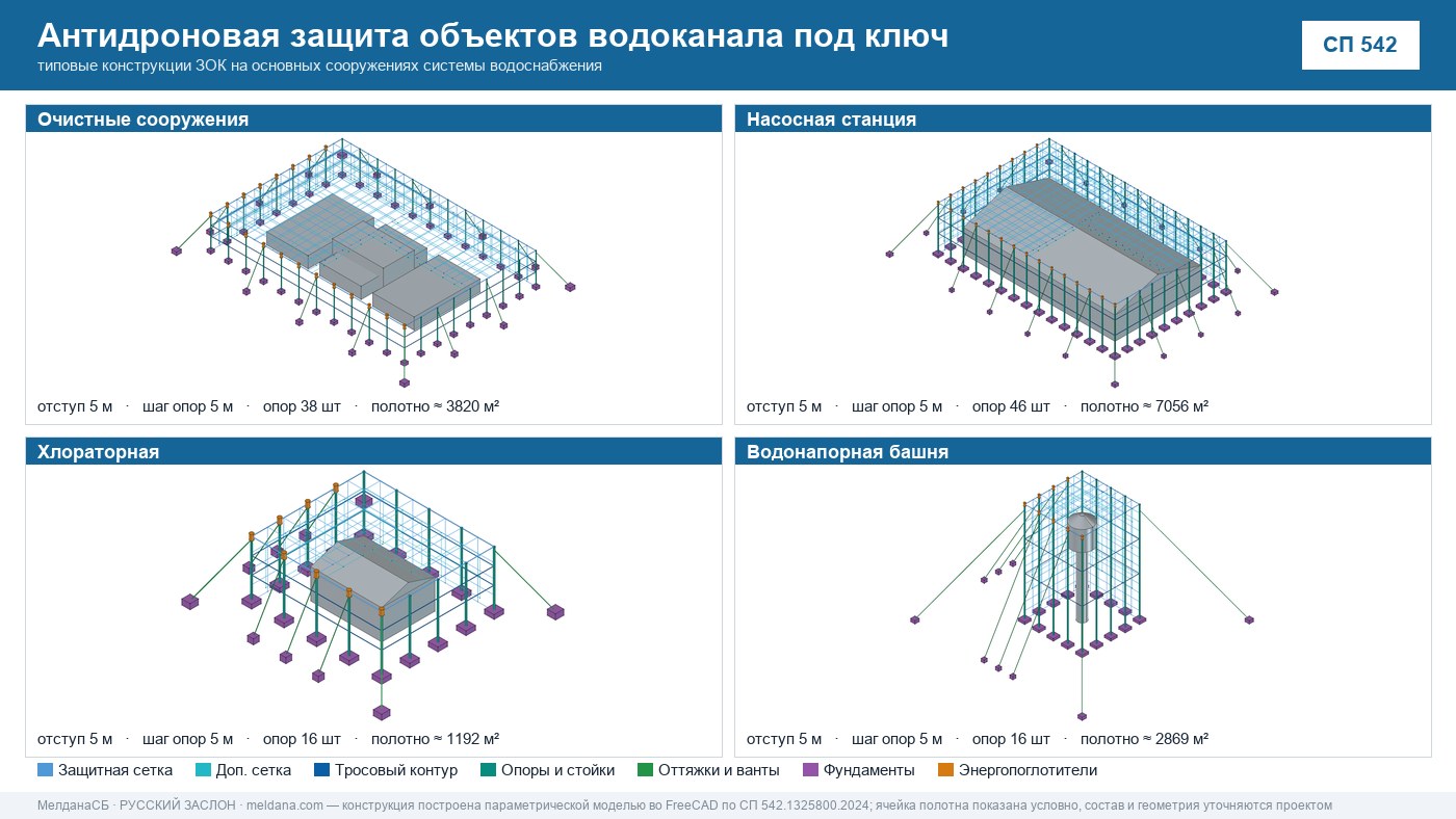 Антидроновая защита объектов водоканала под ключ в Нурсултан — ЗОК ЗАСЛОН по СП 542 