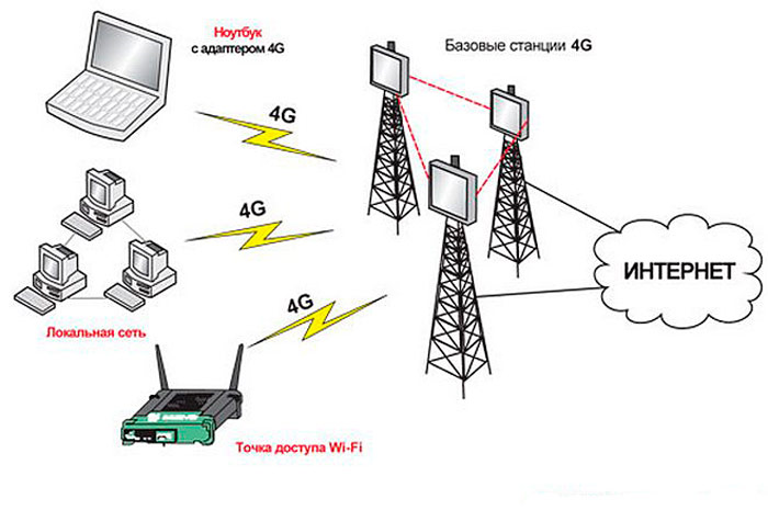 Передача мобильного интернета. 4g стандарты сотовой сети. 4g LTE схема. Поколения сотовой связи 2g 3g и 4g. Структура сети сотовой связи 3g 4g.
