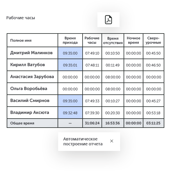 Интеллектуальное видеонаблюдение для ритейла в городе Нурсултан