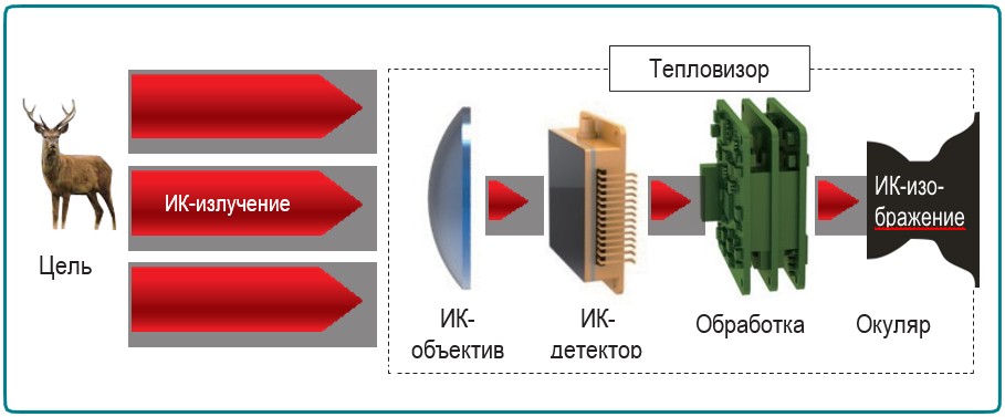 Виды, характеристики, принцип работы тепловизоров
