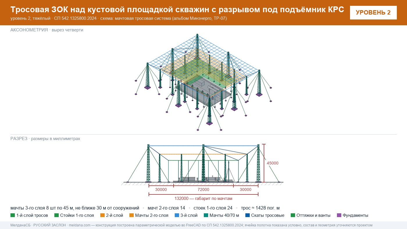 Тросовая антидроновая защита кустовой площадки скважин с разрывом контура над зоной подъёмника КРС